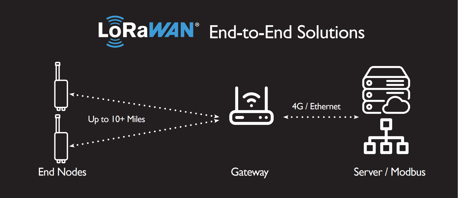 Aircom End To End Solutions